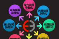 天貓代運(yùn)營有什么優(yōu)勢(shì)？天貓代運(yùn)營排名！